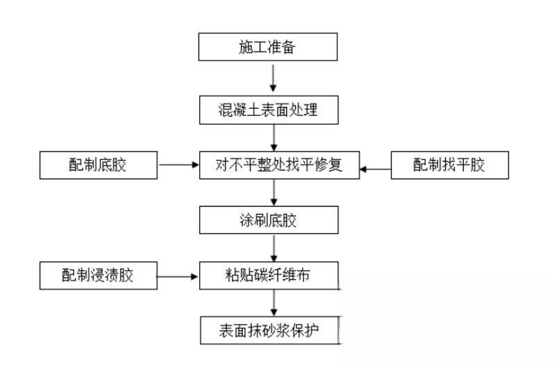 清江浦碳纤维加固的优势以及使用方法